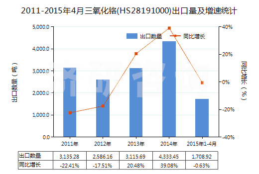 2011-2015年4月三氧化鉻(HS28191000)出口量及增速統(tǒng)計